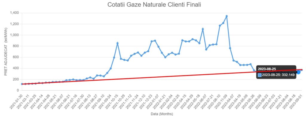 5 COTATII GAZE