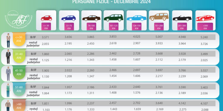 Noile tarife RCA pentru 2025 au fost anunțate
