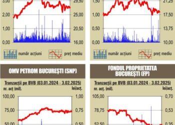 Închideri mixte la Bursa de Valori București