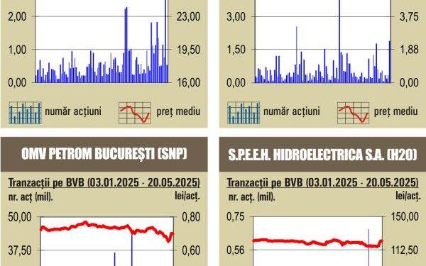 Deprecieri pentru majoritatea indicilor