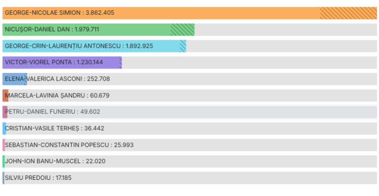 George Simion și Nicușor Dan în turul II