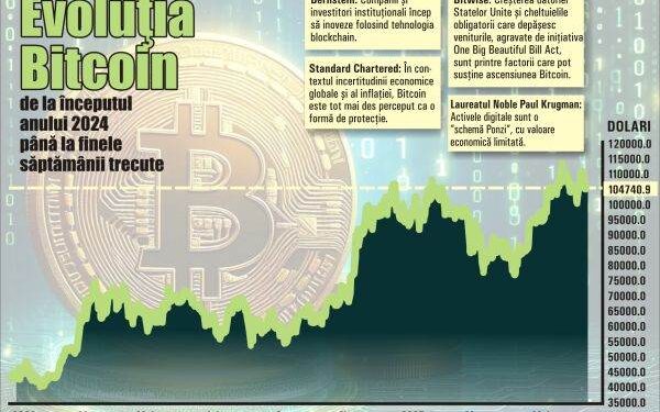 Bitcoin poate depăşi 200.000 de dolari până la sfârşitul anului
