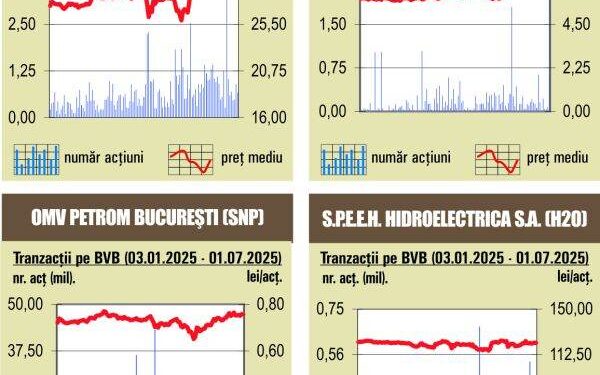 BET atinge un nou record istoric