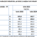 A scăzut producția industrială