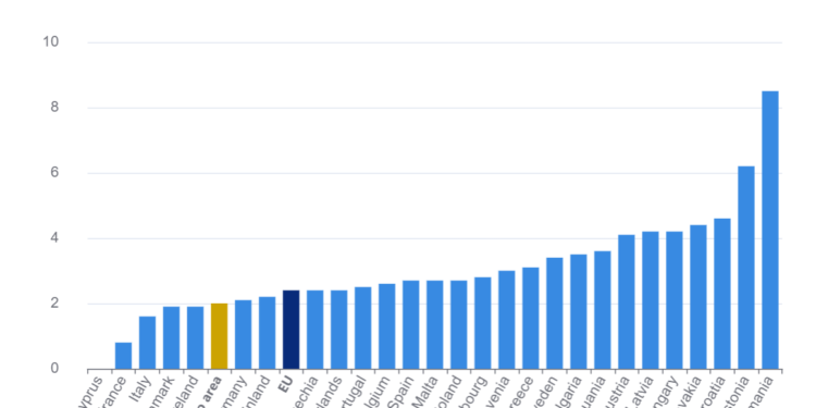 România rămâne statul membru UE cu cea mai mare rată a inflaţiei anuale