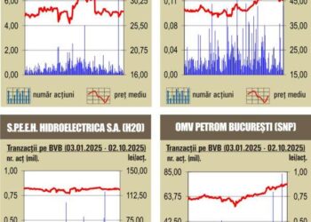 Creşteri pe linie pentru indici la BVB