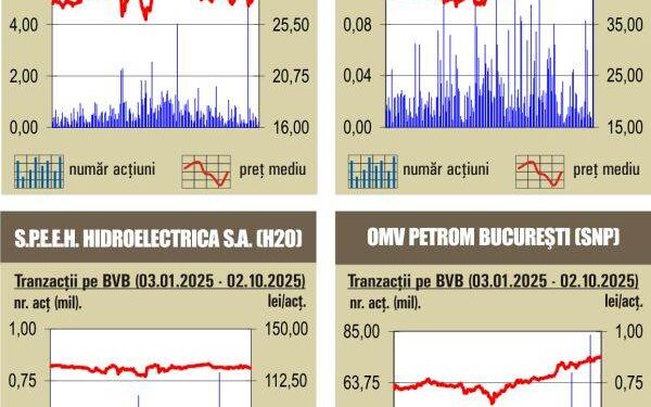 Creşteri pe linie pentru indici la BVB