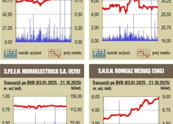 Aprecieri pentru majoritatea indicilor BVB