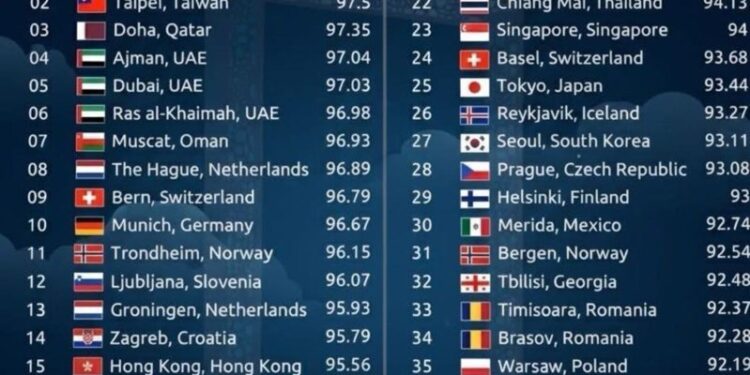 Timișoara în top-ul celor mai sigure din lume